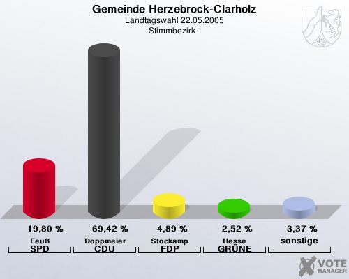 Gemeinde Herzebrock-Clarholz, Landtagswahl 22.05.2005,  Stimmbezirk 1: Feu SPD: 19,80 %. Doppmeier CDU: 69,42 %. Stockamp FDP: 4,89 %. Hesse GRNE: 2,52 %. sonstige: 3,37 %. 