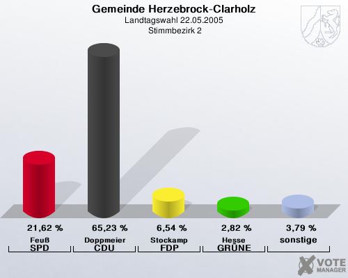 Gemeinde Herzebrock-Clarholz, Landtagswahl 22.05.2005,  Stimmbezirk 2: Feu SPD: 21,62 %. Doppmeier CDU: 65,23 %. Stockamp FDP: 6,54 %. Hesse GRNE: 2,82 %. sonstige: 3,79 %. 