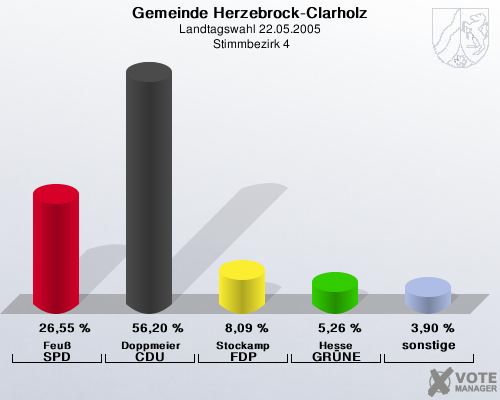 Gemeinde Herzebrock-Clarholz, Landtagswahl 22.05.2005,  Stimmbezirk 4: Feu SPD: 26,55 %. Doppmeier CDU: 56,20 %. Stockamp FDP: 8,09 %. Hesse GRNE: 5,26 %. sonstige: 3,90 %. 