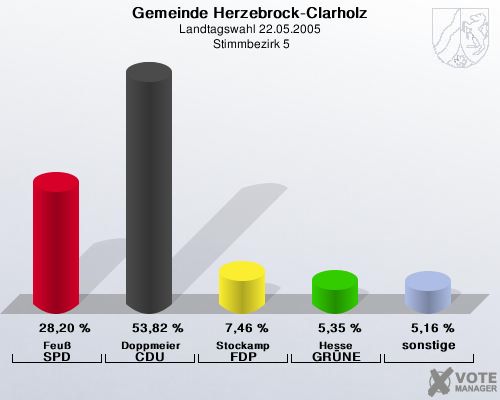 Gemeinde Herzebrock-Clarholz, Landtagswahl 22.05.2005,  Stimmbezirk 5: Feu SPD: 28,20 %. Doppmeier CDU: 53,82 %. Stockamp FDP: 7,46 %. Hesse GRNE: 5,35 %. sonstige: 5,16 %. 