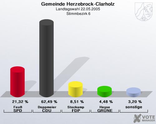 Gemeinde Herzebrock-Clarholz, Landtagswahl 22.05.2005,  Stimmbezirk 6: Feu SPD: 21,32 %. Doppmeier CDU: 62,49 %. Stockamp FDP: 8,51 %. Hesse GRNE: 4,48 %. sonstige: 3,20 %. 