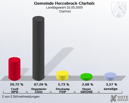 Gemeinde Herzebrock-Clarholz, Landtagswahl 22.05.2005,  Clarholz: Feu SPD: 20,72 %. Doppmeier CDU: 67,29 %. Stockamp FDP: 5,73 %. Hesse GRNE: 2,68 %. sonstige: 3,57 %. 2 von 2 Schnellmeldungen