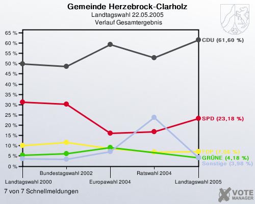 Gemeinde Herzebrock-Clarholz, Landtagswahl 22.05.2005,  Verlauf Gesamtergebnis: 7 von 7 Schnellmeldungen