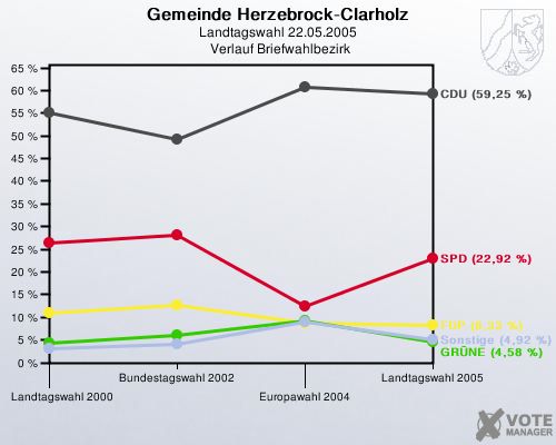 Gemeinde Herzebrock-Clarholz, Landtagswahl 22.05.2005,  Verlauf Briefwahlbezirk: 