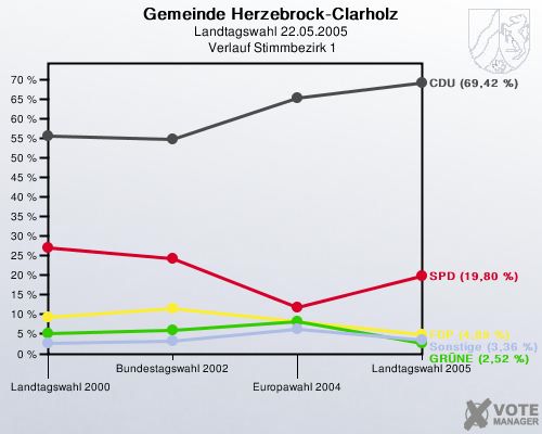 Gemeinde Herzebrock-Clarholz, Landtagswahl 22.05.2005,  Verlauf Stimmbezirk 1: 
