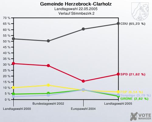 Gemeinde Herzebrock-Clarholz, Landtagswahl 22.05.2005,  Verlauf Stimmbezirk 2: 