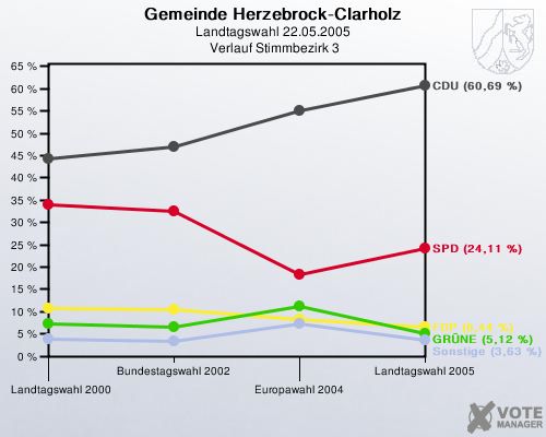 Gemeinde Herzebrock-Clarholz, Landtagswahl 22.05.2005,  Verlauf Stimmbezirk 3: 