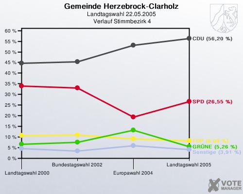 Gemeinde Herzebrock-Clarholz, Landtagswahl 22.05.2005,  Verlauf Stimmbezirk 4: 