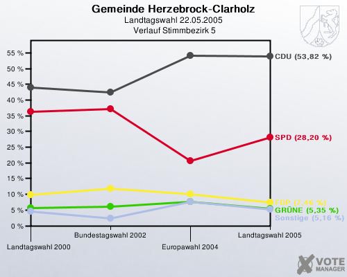 Gemeinde Herzebrock-Clarholz, Landtagswahl 22.05.2005,  Verlauf Stimmbezirk 5: 