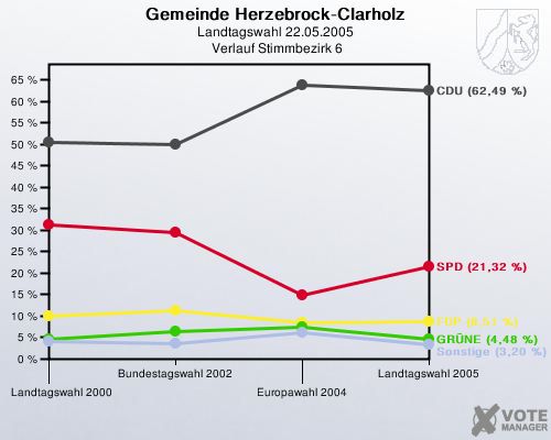 Gemeinde Herzebrock-Clarholz, Landtagswahl 22.05.2005,  Verlauf Stimmbezirk 6: 
