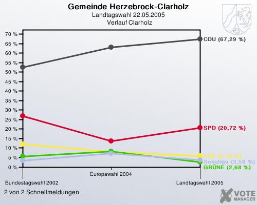 Gemeinde Herzebrock-Clarholz, Landtagswahl 22.05.2005,  Verlauf Clarholz: 2 von 2 Schnellmeldungen