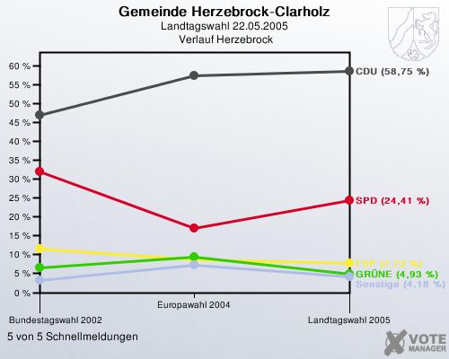 Gemeinde Herzebrock-Clarholz, Landtagswahl 22.05.2005,  Verlauf Herzebrock: 5 von 5 Schnellmeldungen