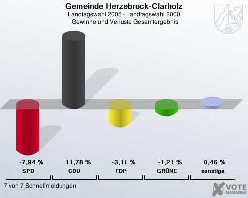 Gemeinde Herzebrock-Clarholz, Landtagswahl 2005 - Landtagswahl 2000,  Gewinne und Verluste Gesamtergebnis: SPD: -7,94 %. CDU: 11,78 %. FDP: -3,11 %. GRNE: -1,21 %. sonstige: 0,46 %. 7 von 7 Schnellmeldungen