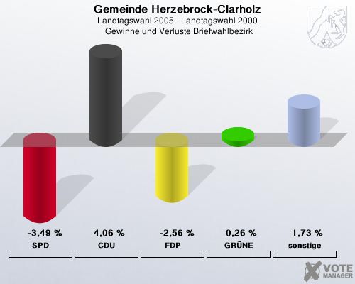 Gemeinde Herzebrock-Clarholz, Landtagswahl 2005 - Landtagswahl 2000,  Gewinne und Verluste Briefwahlbezirk: SPD: -3,49 %. CDU: 4,06 %. FDP: -2,56 %. GRNE: 0,26 %. sonstige: 1,73 %. 