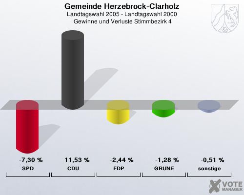 Gemeinde Herzebrock-Clarholz, Landtagswahl 2005 - Landtagswahl 2000,  Gewinne und Verluste Stimmbezirk 4: SPD: -7,30 %. CDU: 11,53 %. FDP: -2,44 %. GRNE: -1,28 %. sonstige: -0,51 %. 