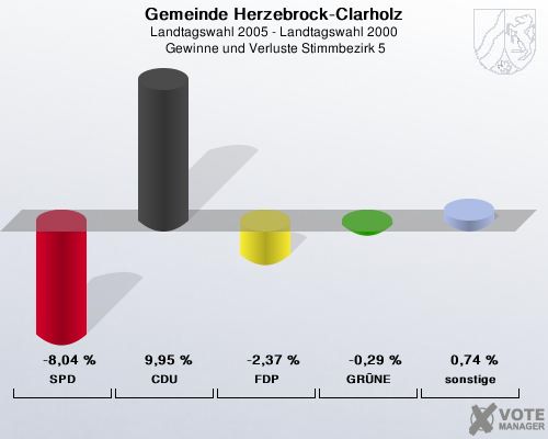 Gemeinde Herzebrock-Clarholz, Landtagswahl 2005 - Landtagswahl 2000,  Gewinne und Verluste Stimmbezirk 5: SPD: -8,04 %. CDU: 9,95 %. FDP: -2,37 %. GRNE: -0,29 %. sonstige: 0,74 %. 