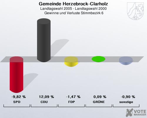 Gemeinde Herzebrock-Clarholz, Landtagswahl 2005 - Landtagswahl 2000,  Gewinne und Verluste Stimmbezirk 6: SPD: -9,82 %. CDU: 12,09 %. FDP: -1,47 %. GRNE: 0,09 %. sonstige: -0,90 %. 