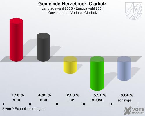 Gemeinde Herzebrock-Clarholz, Landtagswahl 2005 - Europawahl 2004,  Gewinne und Verluste Clarholz: SPD: 7,10 %. CDU: 4,32 %. FDP: -2,28 %. GRNE: -5,51 %. sonstige: -3,64 %. 2 von 2 Schnellmeldungen