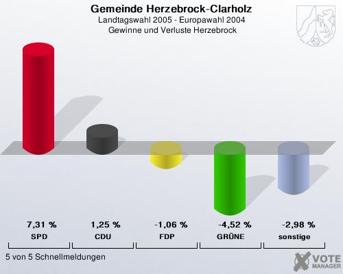 Gemeinde Herzebrock-Clarholz, Landtagswahl 2005 - Europawahl 2004,  Gewinne und Verluste Herzebrock: SPD: 7,31 %. CDU: 1,25 %. FDP: -1,06 %. GRNE: -4,52 %. sonstige: -2,98 %. 5 von 5 Schnellmeldungen