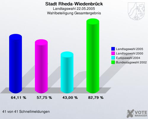 Stadt Rheda-Wiedenbrck, Landtagswahl 22.05.2005, Wahlbeteiligung Gesamtergebnis: Landtagswahl 2005: 64,11 %. Landtagswahl 2000: 57,75 %. Europawahl 2004: 43,00 %. Bundestagswahl 2002: 82,79 %. 41 von 41 Schnellmeldungen