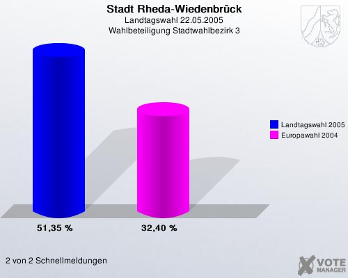 Stadt Rheda-Wiedenbrck, Landtagswahl 22.05.2005, Wahlbeteiligung Stadtwahlbezirk 3: Landtagswahl 2005: 51,35 %. Europawahl 2004: 32,40 %. 2 von 2 Schnellmeldungen