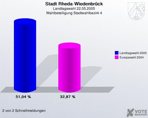 Stadt Rheda-Wiedenbrck, Landtagswahl 22.05.2005, Wahlbeteiligung Stadtwahlbezirk 4: Landtagswahl 2005: 51,04 %. Europawahl 2004: 32,87 %. 2 von 2 Schnellmeldungen