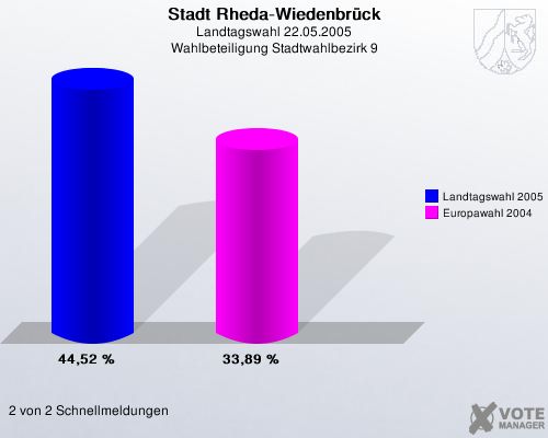 Stadt Rheda-Wiedenbrck, Landtagswahl 22.05.2005, Wahlbeteiligung Stadtwahlbezirk 9: Landtagswahl 2005: 44,52 %. Europawahl 2004: 33,89 %. 2 von 2 Schnellmeldungen