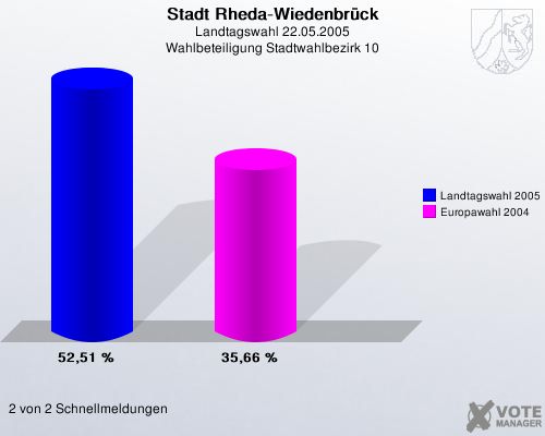 Stadt Rheda-Wiedenbr�ck, Landtagswahl 22.05.2005, Wahlbeteiligung Stadtwahlbezirk 10: Landtagswahl 2005: 52,51 %. Europawahl 2004: 35,66 %. 2 von 2 Schnellmeldungen