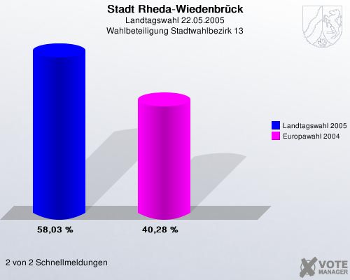 Stadt Rheda-Wiedenbrck, Landtagswahl 22.05.2005, Wahlbeteiligung Stadtwahlbezirk 13: Landtagswahl 2005: 58,03 %. Europawahl 2004: 40,28 %. 2 von 2 Schnellmeldungen