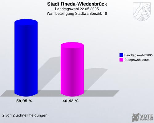 Stadt Rheda-Wiedenbrck, Landtagswahl 22.05.2005, Wahlbeteiligung Stadtwahlbezirk 18: Landtagswahl 2005: 59,95 %. Europawahl 2004: 40,43 %. 2 von 2 Schnellmeldungen