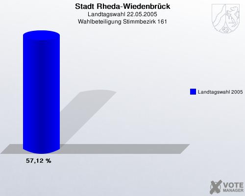 Stadt Rheda-Wiedenbrck, Landtagswahl 22.05.2005, Wahlbeteiligung Stimmbezirk 161: Landtagswahl 2005: 57,12 %. 