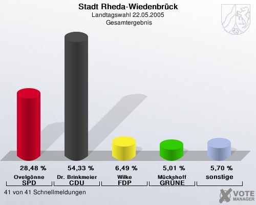 Stadt Rheda-Wiedenbrck, Landtagswahl 22.05.2005,  Gesamtergebnis: Ovelgnne SPD: 28,48 %. Dr. Brinkmeier CDU: 54,33 %. Wilke FDP: 6,49 %. Mckshoff GRNE: 5,01 %. sonstige: 5,70 %. 41 von 41 Schnellmeldungen