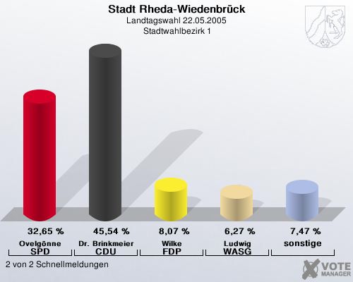 Stadt Rheda-Wiedenbrck, Landtagswahl 22.05.2005,  Stadtwahlbezirk 1: Ovelgnne SPD: 32,65 %. Dr. Brinkmeier CDU: 45,54 %. Wilke FDP: 8,07 %. Ludwig WASG: 6,27 %. sonstige: 7,47 %. 2 von 2 Schnellmeldungen