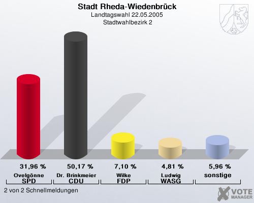 Stadt Rheda-Wiedenbrck, Landtagswahl 22.05.2005,  Stadtwahlbezirk 2: Ovelgnne SPD: 31,96 %. Dr. Brinkmeier CDU: 50,17 %. Wilke FDP: 7,10 %. Ludwig WASG: 4,81 %. sonstige: 5,96 %. 2 von 2 Schnellmeldungen