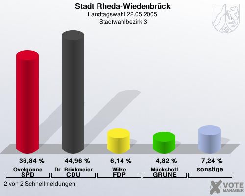 Stadt Rheda-Wiedenbrck, Landtagswahl 22.05.2005,  Stadtwahlbezirk 3: Ovelgnne SPD: 36,84 %. Dr. Brinkmeier CDU: 44,96 %. Wilke FDP: 6,14 %. Mckshoff GRNE: 4,82 %. sonstige: 7,24 %. 2 von 2 Schnellmeldungen