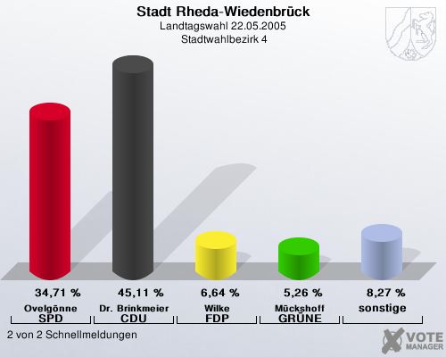 Stadt Rheda-Wiedenbrck, Landtagswahl 22.05.2005,  Stadtwahlbezirk 4: Ovelgnne SPD: 34,71 %. Dr. Brinkmeier CDU: 45,11 %. Wilke FDP: 6,64 %. Mckshoff GRNE: 5,26 %. sonstige: 8,27 %. 2 von 2 Schnellmeldungen