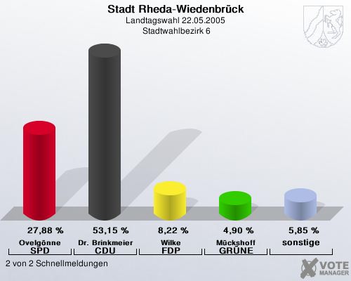 Stadt Rheda-Wiedenbrck, Landtagswahl 22.05.2005,  Stadtwahlbezirk 6: Ovelgnne SPD: 27,88 %. Dr. Brinkmeier CDU: 53,15 %. Wilke FDP: 8,22 %. Mckshoff GRNE: 4,90 %. sonstige: 5,85 %. 2 von 2 Schnellmeldungen