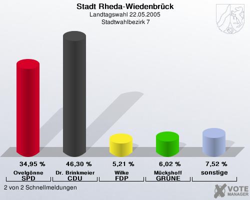 Stadt Rheda-Wiedenbrck, Landtagswahl 22.05.2005,  Stadtwahlbezirk 7: Ovelgnne SPD: 34,95 %. Dr. Brinkmeier CDU: 46,30 %. Wilke FDP: 5,21 %. Mckshoff GRNE: 6,02 %. sonstige: 7,52 %. 2 von 2 Schnellmeldungen