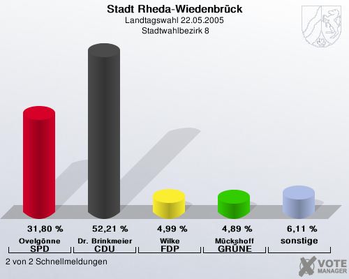 Stadt Rheda-Wiedenbrck, Landtagswahl 22.05.2005,  Stadtwahlbezirk 8: Ovelgnne SPD: 31,80 %. Dr. Brinkmeier CDU: 52,21 %. Wilke FDP: 4,99 %. Mckshoff GRNE: 4,89 %. sonstige: 6,11 %. 2 von 2 Schnellmeldungen