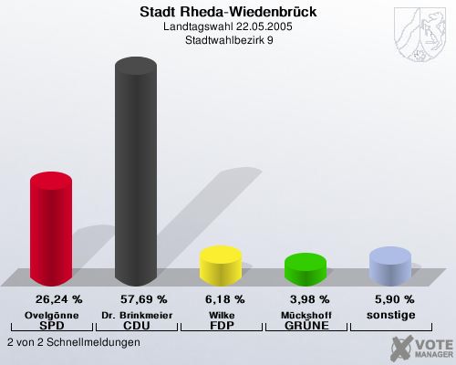 Stadt Rheda-Wiedenbrck, Landtagswahl 22.05.2005,  Stadtwahlbezirk 9: Ovelgnne SPD: 26,24 %. Dr. Brinkmeier CDU: 57,69 %. Wilke FDP: 6,18 %. Mckshoff GRNE: 3,98 %. sonstige: 5,90 %. 2 von 2 Schnellmeldungen