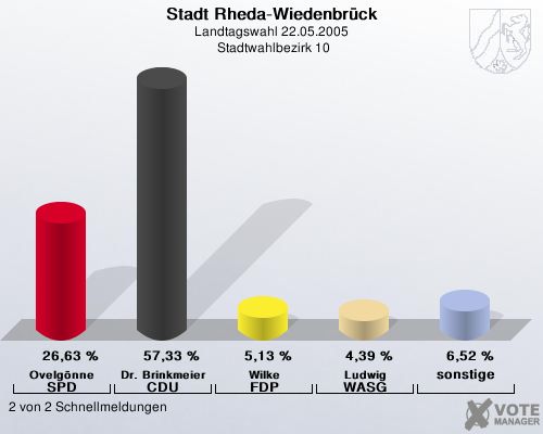 Stadt Rheda-Wiedenbrck, Landtagswahl 22.05.2005,  Stadtwahlbezirk 10: Ovelgnne SPD: 26,63 %. Dr. Brinkmeier CDU: 57,33 %. Wilke FDP: 5,13 %. Ludwig WASG: 4,39 %. sonstige: 6,52 %. 2 von 2 Schnellmeldungen