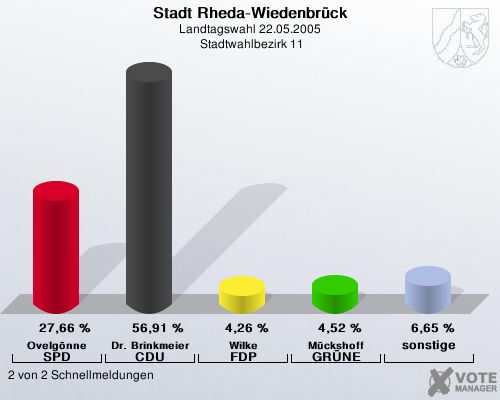 Stadt Rheda-Wiedenbrck, Landtagswahl 22.05.2005,  Stadtwahlbezirk 11: Ovelgnne SPD: 27,66 %. Dr. Brinkmeier CDU: 56,91 %. Wilke FDP: 4,26 %. Mckshoff GRNE: 4,52 %. sonstige: 6,65 %. 2 von 2 Schnellmeldungen