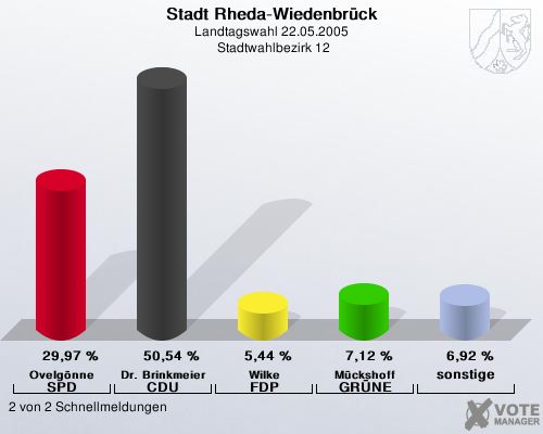 Stadt Rheda-Wiedenbrck, Landtagswahl 22.05.2005,  Stadtwahlbezirk 12: Ovelgnne SPD: 29,97 %. Dr. Brinkmeier CDU: 50,54 %. Wilke FDP: 5,44 %. Mckshoff GRNE: 7,12 %. sonstige: 6,92 %. 2 von 2 Schnellmeldungen