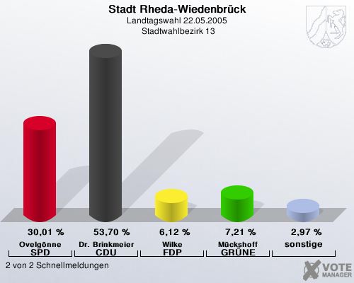 Stadt Rheda-Wiedenbrck, Landtagswahl 22.05.2005,  Stadtwahlbezirk 13: Ovelgnne SPD: 30,01 %. Dr. Brinkmeier CDU: 53,70 %. Wilke FDP: 6,12 %. Mckshoff GRNE: 7,21 %. sonstige: 2,97 %. 2 von 2 Schnellmeldungen