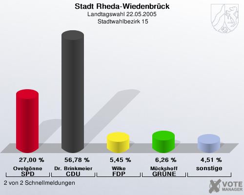 Stadt Rheda-Wiedenbrck, Landtagswahl 22.05.2005,  Stadtwahlbezirk 15: Ovelgnne SPD: 27,00 %. Dr. Brinkmeier CDU: 56,78 %. Wilke FDP: 5,45 %. Mckshoff GRNE: 6,26 %. sonstige: 4,51 %. 2 von 2 Schnellmeldungen