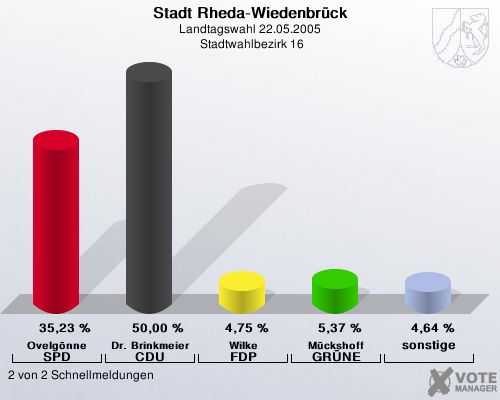 Stadt Rheda-Wiedenbrck, Landtagswahl 22.05.2005,  Stadtwahlbezirk 16: Ovelgnne SPD: 35,23 %. Dr. Brinkmeier CDU: 50,00 %. Wilke FDP: 4,75 %. Mckshoff GRNE: 5,37 %. sonstige: 4,64 %. 2 von 2 Schnellmeldungen