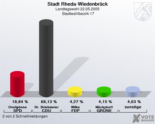 Stadt Rheda-Wiedenbrck, Landtagswahl 22.05.2005,  Stadtwahlbezirk 17: Ovelgnne SPD: 18,84 %. Dr. Brinkmeier CDU: 68,13 %. Wilke FDP: 4,27 %. Mckshoff GRNE: 4,15 %. sonstige: 4,63 %. 2 von 2 Schnellmeldungen