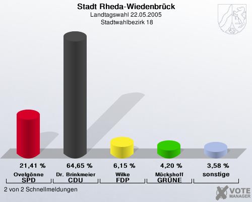 Stadt Rheda-Wiedenbrck, Landtagswahl 22.05.2005,  Stadtwahlbezirk 18: Ovelgnne SPD: 21,41 %. Dr. Brinkmeier CDU: 64,65 %. Wilke FDP: 6,15 %. Mckshoff GRNE: 4,20 %. sonstige: 3,58 %. 2 von 2 Schnellmeldungen