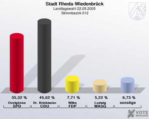 Stadt Rheda-Wiedenbrck, Landtagswahl 22.05.2005,  Stimmbezirk 012: Ovelgnne SPD: 35,32 %. Dr. Brinkmeier CDU: 45,02 %. Wilke FDP: 7,71 %. Ludwig WASG: 5,22 %. sonstige: 6,73 %. 
