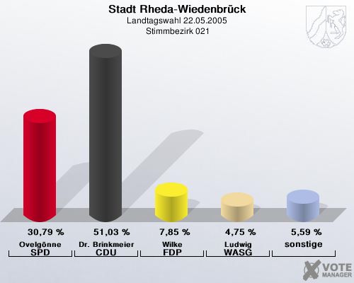 Stadt Rheda-Wiedenbrck, Landtagswahl 22.05.2005,  Stimmbezirk 021: Ovelgnne SPD: 30,79 %. Dr. Brinkmeier CDU: 51,03 %. Wilke FDP: 7,85 %. Ludwig WASG: 4,75 %. sonstige: 5,59 %. 